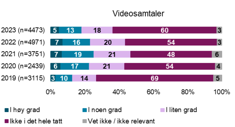Videosamtaler: I høy grad: 5% i noen grad 13% liten grad: 18% ikke i det hele tatt: 60% Vet ikke: 3%