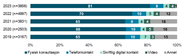 Fysisk konsultasjon: 81% Telefon: 9% Skriftlig digital kontakt: 4% Video: 5% Annet: 1%