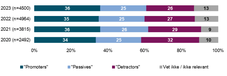 Promoters: 36% Passives: 25% Detractors: 26% Vet ikke/ikke relevant: 13%