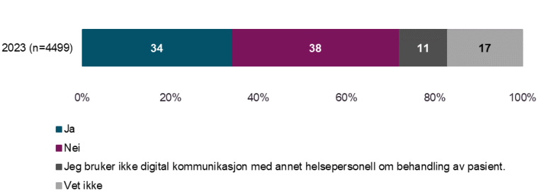 Ja: 34% Nei: 38% Jeg bruker ikke digital kommunikasjon: 11% Vet ikke: 11%