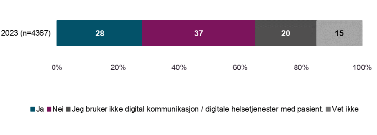 Ja: 28% Nei: 37% Jeg bruker ikke digital kommunikasjon med pasient: 20% Vet ikke: 15%