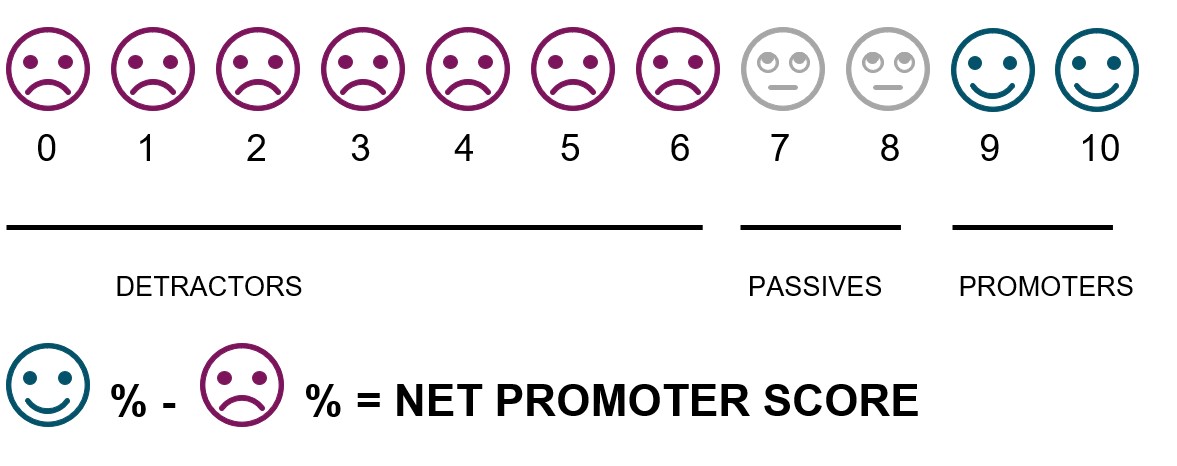 llustrasjon av hvordan beregne Net Promoter Scor: 0-6 detractors, 7-8 passives og 9-10 promoteres. For å regne Net Promoter Score ut tar man promoters (9-10) og subtraheresr med detractors (0-6).