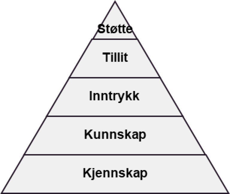 Tillitsmodellen er en pyramide bestående, fra nederst til øverst, av Kjennskap, kunnskap, inntrykk, tillit og støtte.