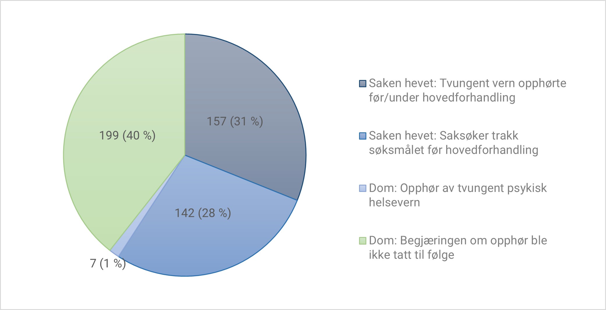 Sektordiagram som viser antall saker hevet: tvunget vern opphørte før/under hovedforhandling 157 (31 %), antall saker hevet: saksøker trakk søksmålet før hovedforhandling 143 (28 %), antall dommer: opphør av tvungent psykisk helsevern (7 (1 %) og antall dommer: begjæring om opphør ble ikke tatt til følge 199 (40 %)