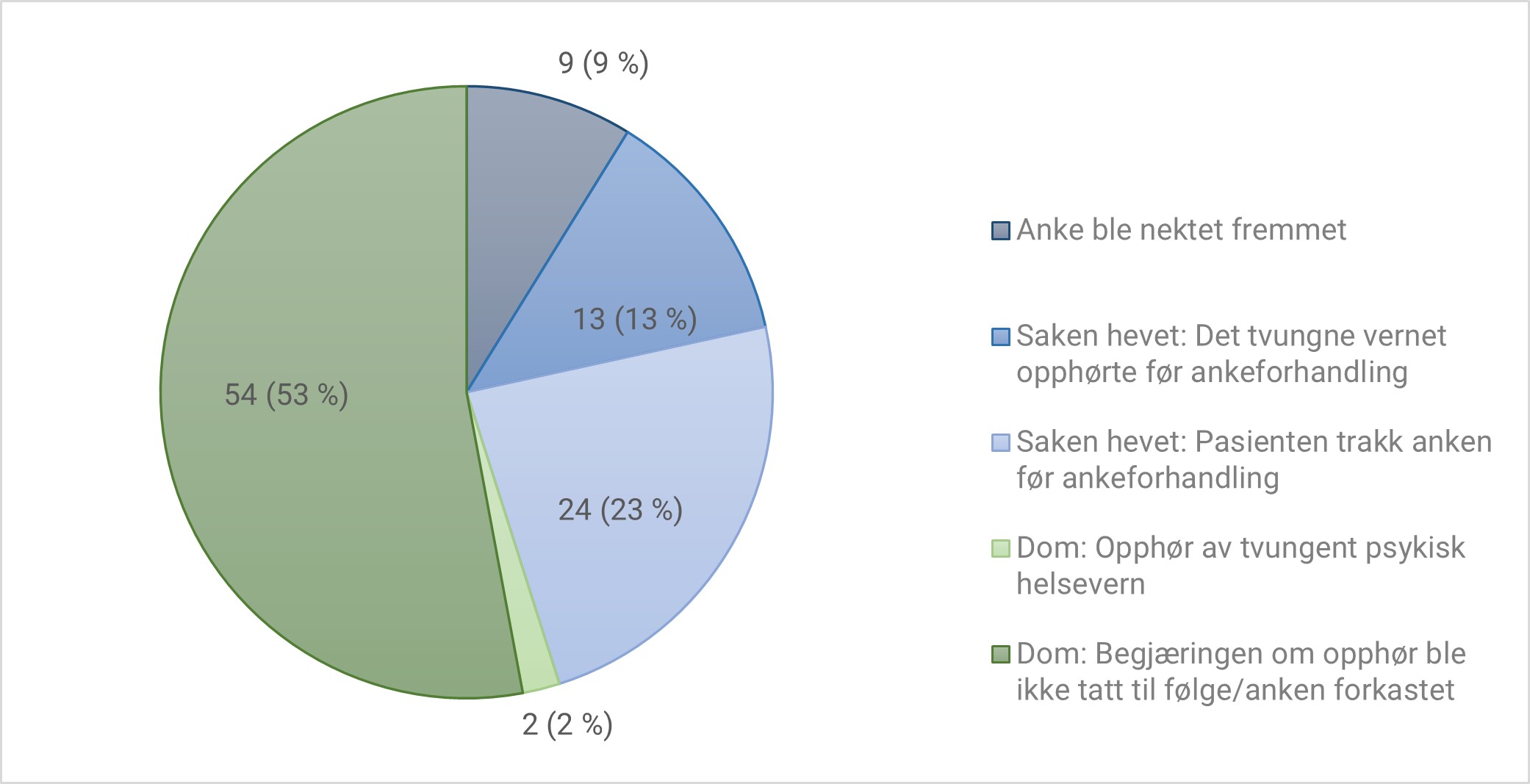 Sektordiagram som viser antall anker som ble nektet fremmet 9 (9 %), antall saker hevet: det tvugne vernet opphørte før ankeforhandling 13 (13 %), antall saker hevet: pasienten trakk anken før ankeforhandling 24 (23 %), antall dommer: opphør av tvunget psykisk helsevern 2 (2 %) og antall dommer: begjæringen om opphør ble ikke tatt til følge/anken forkastet 54 (53 %).