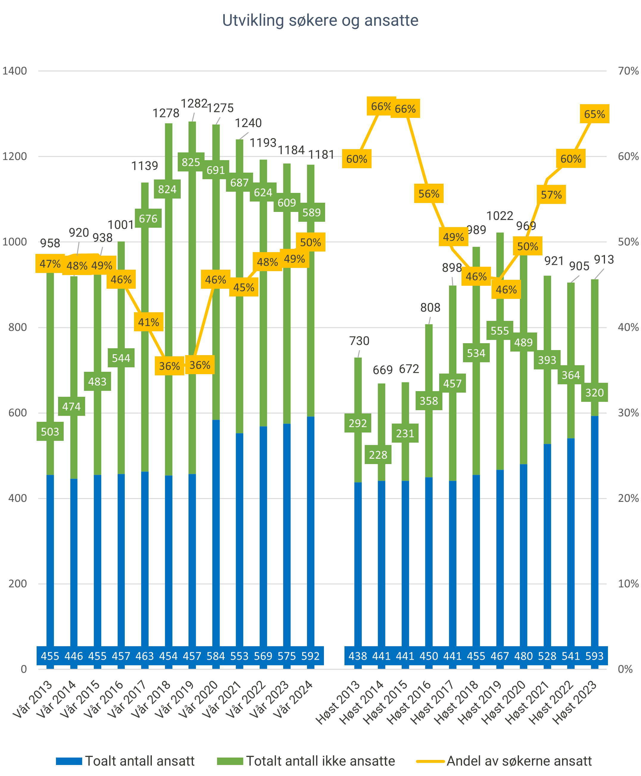 Stolpediagram som viser totalt antall søkere og ansatte i perioden høsten 2013 til våren 2024