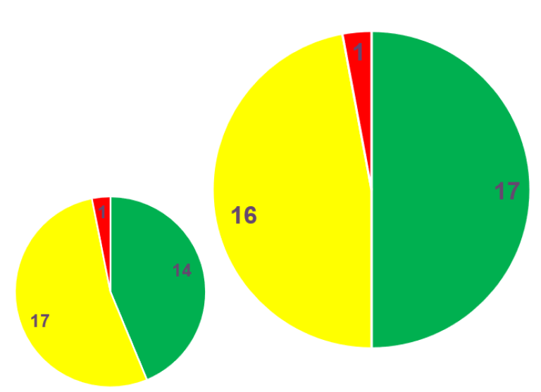 Venstre: 1 rød, 17 gul, 14 grønn. Høyre: 1 rød, 16 gul, 17 grønn