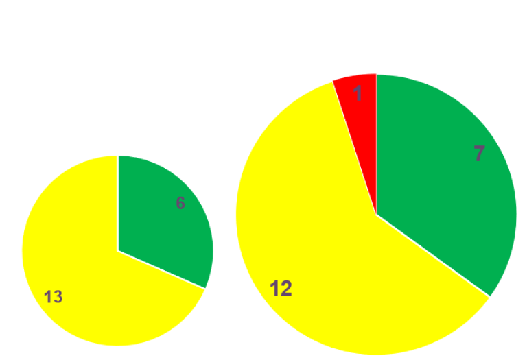 Venstre: 13 gul, 6 grønn. Høyre: 1 rød, 12 gul, 7 grønn
