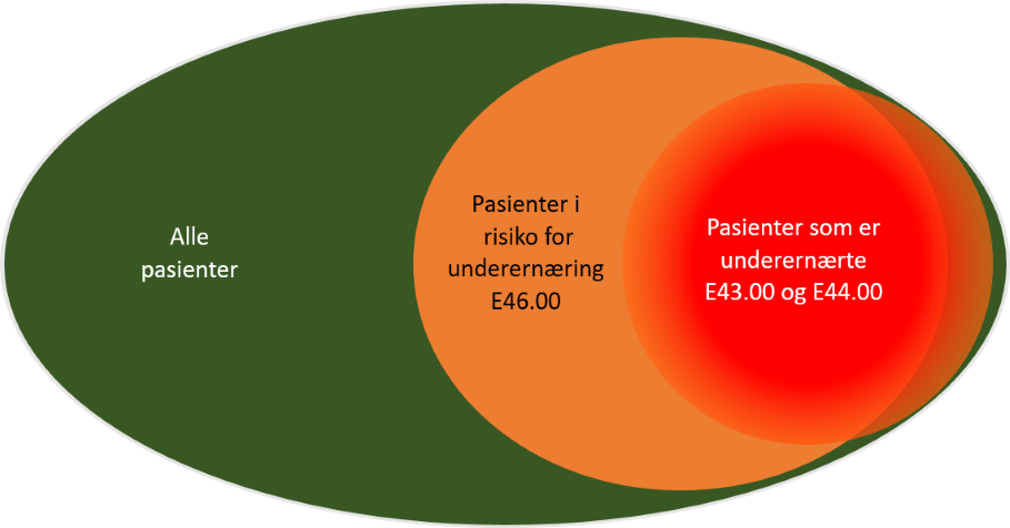 Bilde av et venndiagram. Diagrammet viser forholdet mellom pasienter, pasienter med risiko for underernæring og pasienter som er underernærte.