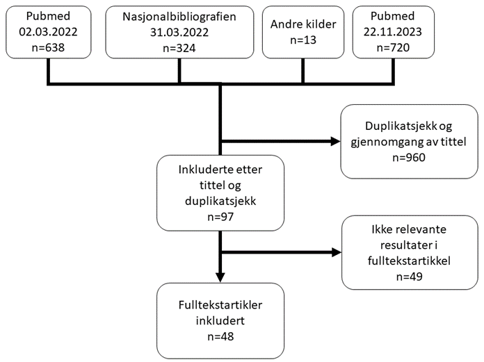 Figur 15: Viser oversikt over artikler som er inkludert i undersøkelsen.