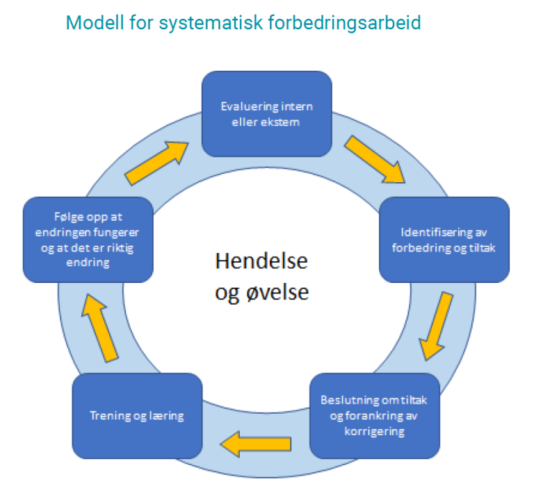 Modell for systematisk forbedringsarbeid
