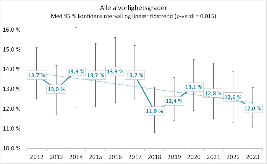 Bildet viser graf med Andel sykehusopphold med minst én pasientskade for samlekategorien E-I, med 95 % konfidensintervall og lineær tidstrend for perioden 2012-2023.