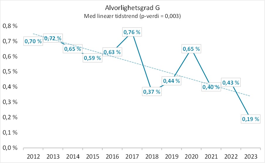 Bilde av graf som viser sykehusopphold med minst én pasientskade for individuell alvorlighetsgrad G i perioden 2012-2023.