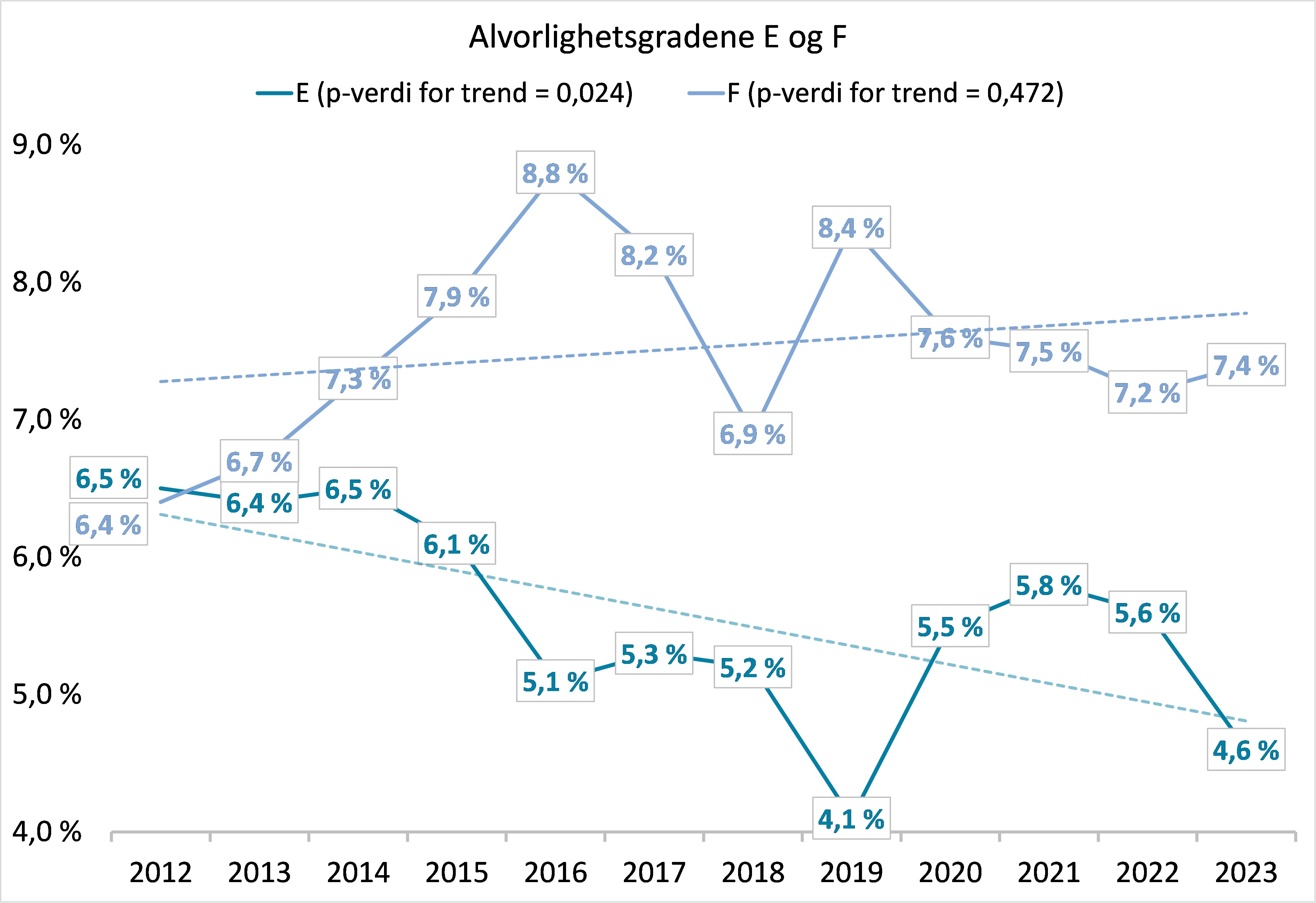 Graf som viser andel sykehusopphold med minst én pasientskade for de individuelle alvorlighetsgradene E og F, med lineære tidstrender for perioden 2012-2023.