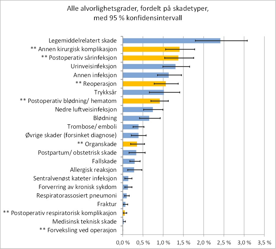 Liggende stolpediagram som viser andel sykehusopphold med minst én pasientskade i 2023 fordelt på skadetyper, med 95 % konfidensintervall. Alvorlighetsgrad E-I.