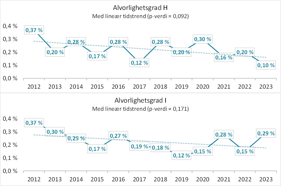 Bildet viser graf med andel sykehusopphold med minst én pasientskade for de individuelle alvorlighetsgradene H og I, med lineære tidstrender for perioden 2012-2023.