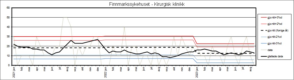 Graf som viser datagrunnlag fra Finnmarkssykehus - Kirurgisk klinikk