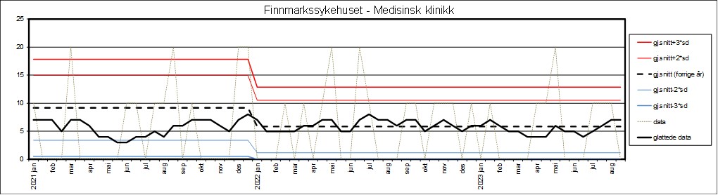 Graf som viser datagrunnlag fra Finnmarkssykehuset - Medisinsk klinikk