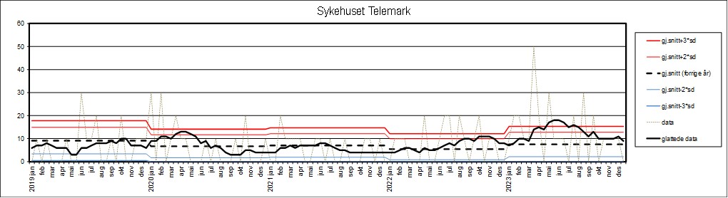 Graf som viser datagrunnlag fra Sykehuset Telemark