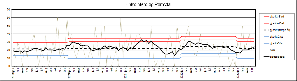 Graf som viser datagrunnlag fra Helse Møre og Romsdal