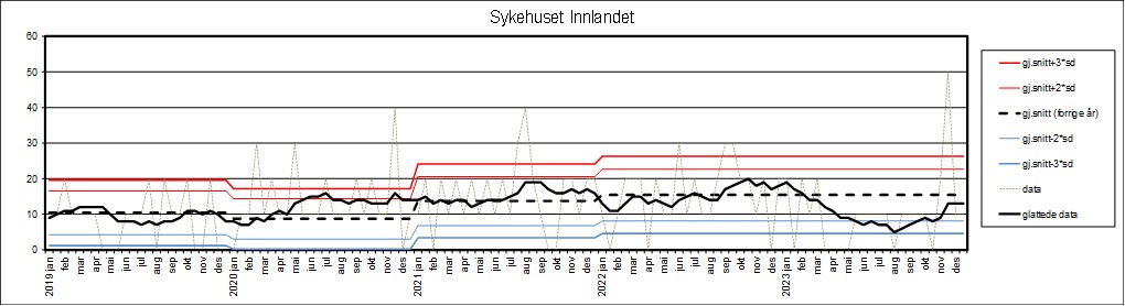 Graf som viser datagrunnlag fra Sykehuset Innlandet