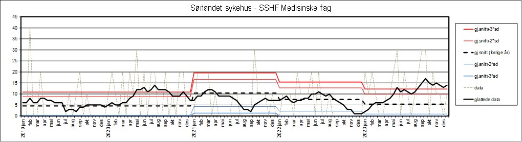 Graf som viser datagrunnlag fra Sørlandet sykehus - SSHF Medisinske fag