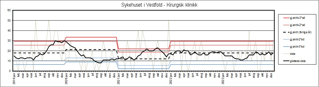 Graf som viser datagrunnlag fra Sykehuset i Vestfold - Kirurgisk klinikk