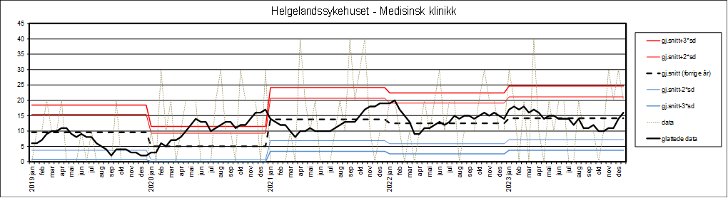 Graf som viser datagrunnlag fra Helgelandssykehuset - Medisinsk klinikk