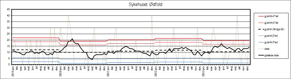 Graf som viser datagrunnlag fra Sykehuset Østfold