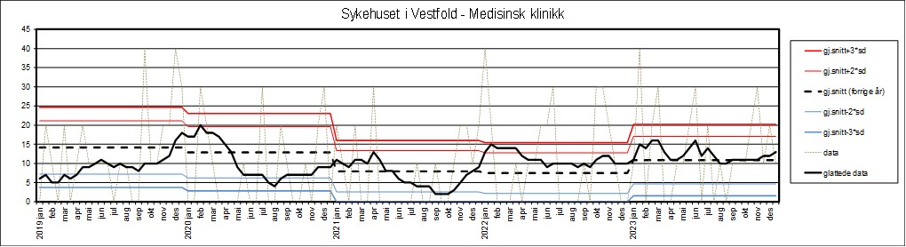 Graf som viser datagrunnlag fra Sykehuset i Vestfold - Medisinsk klinikk