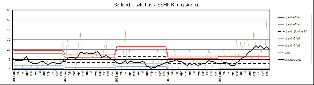 Graf som viser datagrunnlag fra Sørlandet sykehus - SSHF Kirurgiske fag