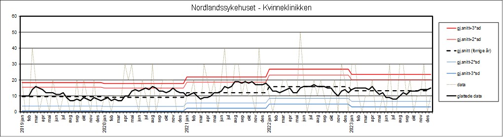 Graf som viser datagrunnlag fra Nordlandssykehuset - Kvinneklinikken