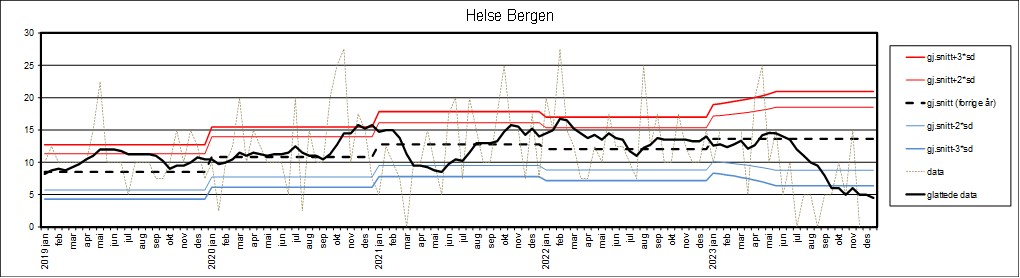 Graf som viser datagrunnlag fra Helse Bergen