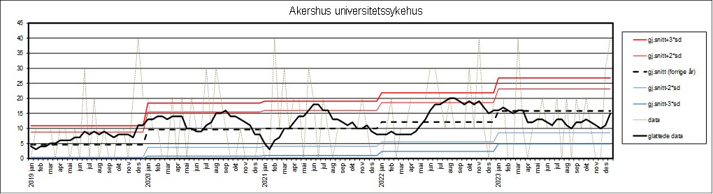 Graf som viser datagrunnlag fra Akershus universitetssykehus