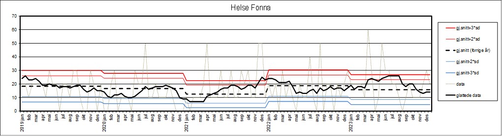 Graf som viser datagrunnlag fra Helse Fonna