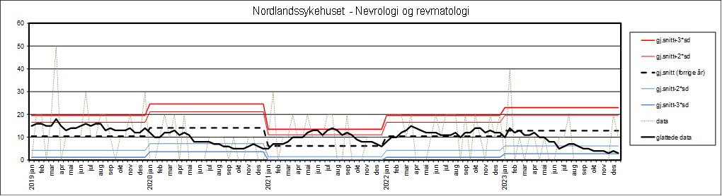 Graf som viser datagrunnlag fra Nordlanssykehuset - Nevrologi og revmatologi