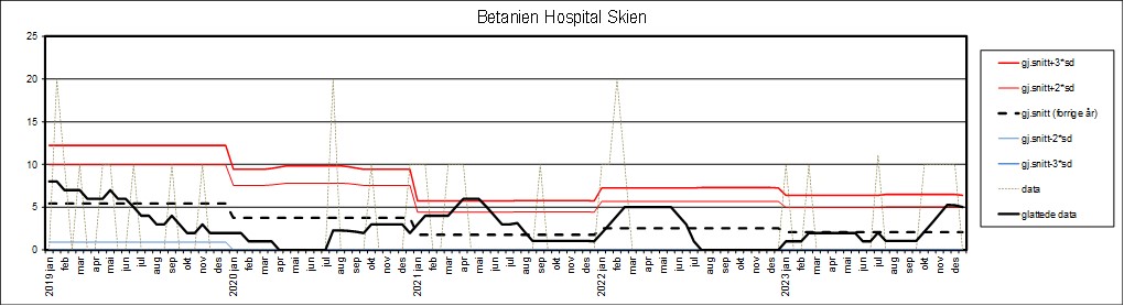 Graf som viser datagrunnlag fra Betanien Hospital Skien