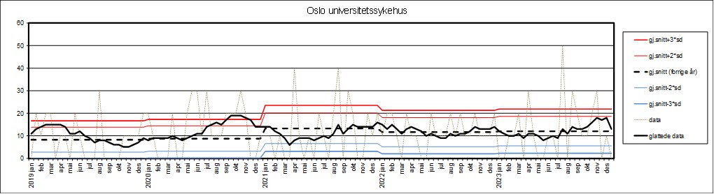 Graf som viser datagrunnlag fra Oslo universitetssykehuset