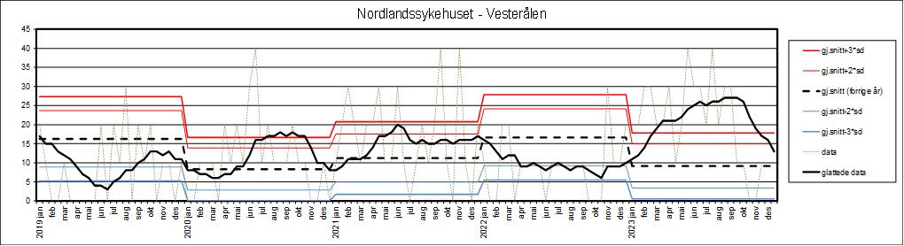 Graf som viser datagrunnlag fra Nordlandssykehuset - Vesterålen