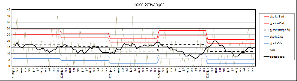 Graf som viser datagrunnlag fra Helse Stavanger