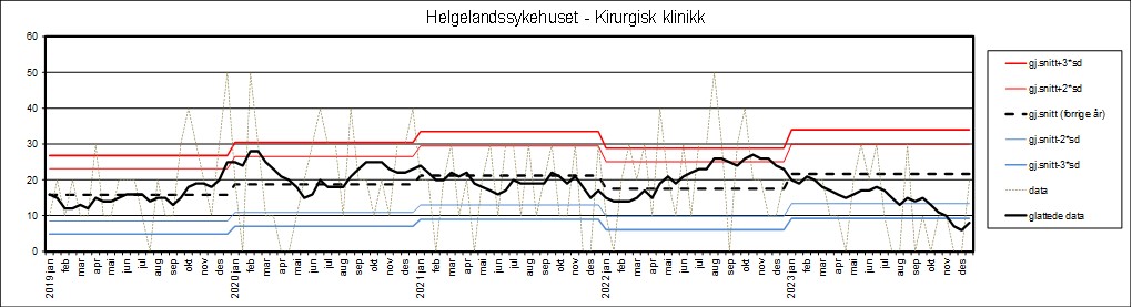 Graf som viser datagrunnlag fra Helgelandsykehuset