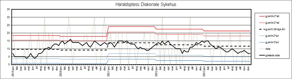 Graf som viser datagrunnlag fra Haraldsplass Diakonale Sykehus