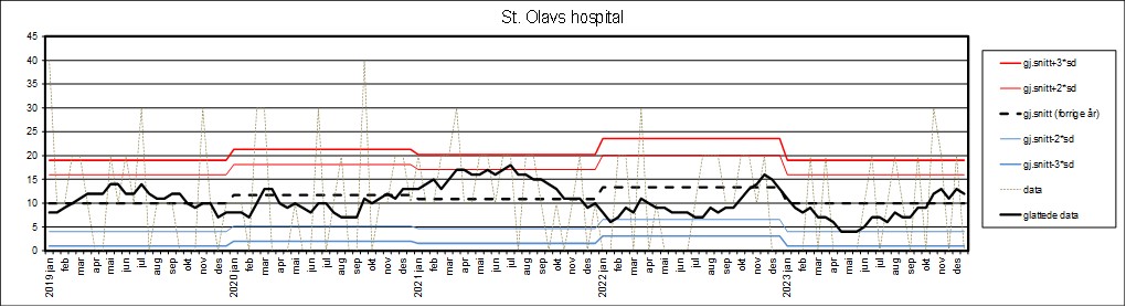 Graf som viser datagrunnlag fra St. Olav hospital