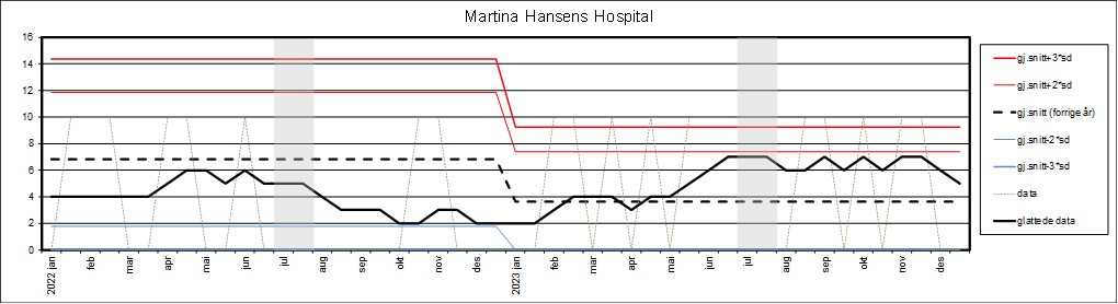 Graf som viser datagrunnlag fra Martina Hansens Hospital