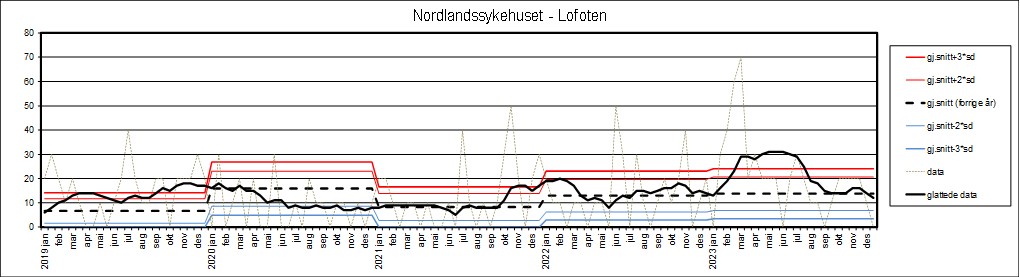 Graf som viser datagrunnlag fra Nordlandssykehuset - Lofoten