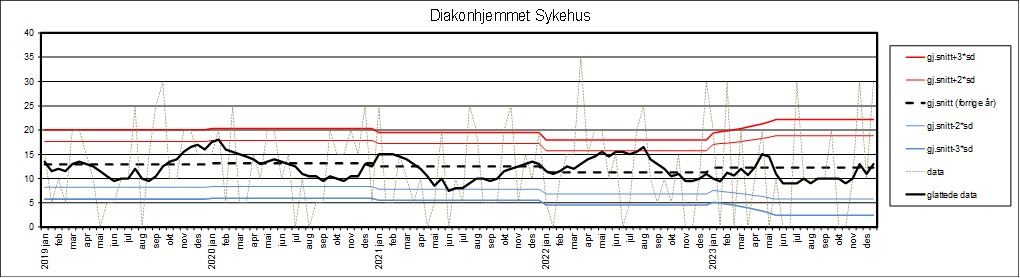 Graf som viser datagrunnlag fra Diakonhjemmet Sykehus