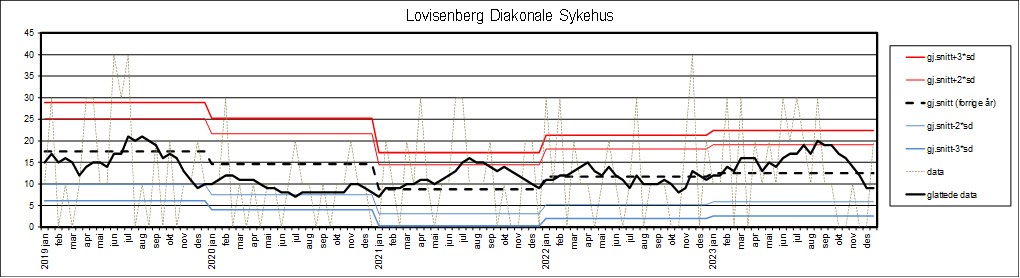 Graf som viser datagrunnlag fra Lovisenberg Diakonale Sykehus