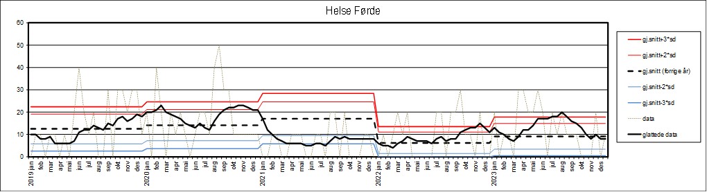 Graf som viser datagrunnlag fra Helse Førde