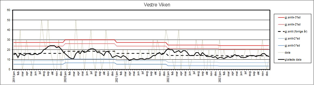 Graf som viser datagrunnlag fra Vestre Viken