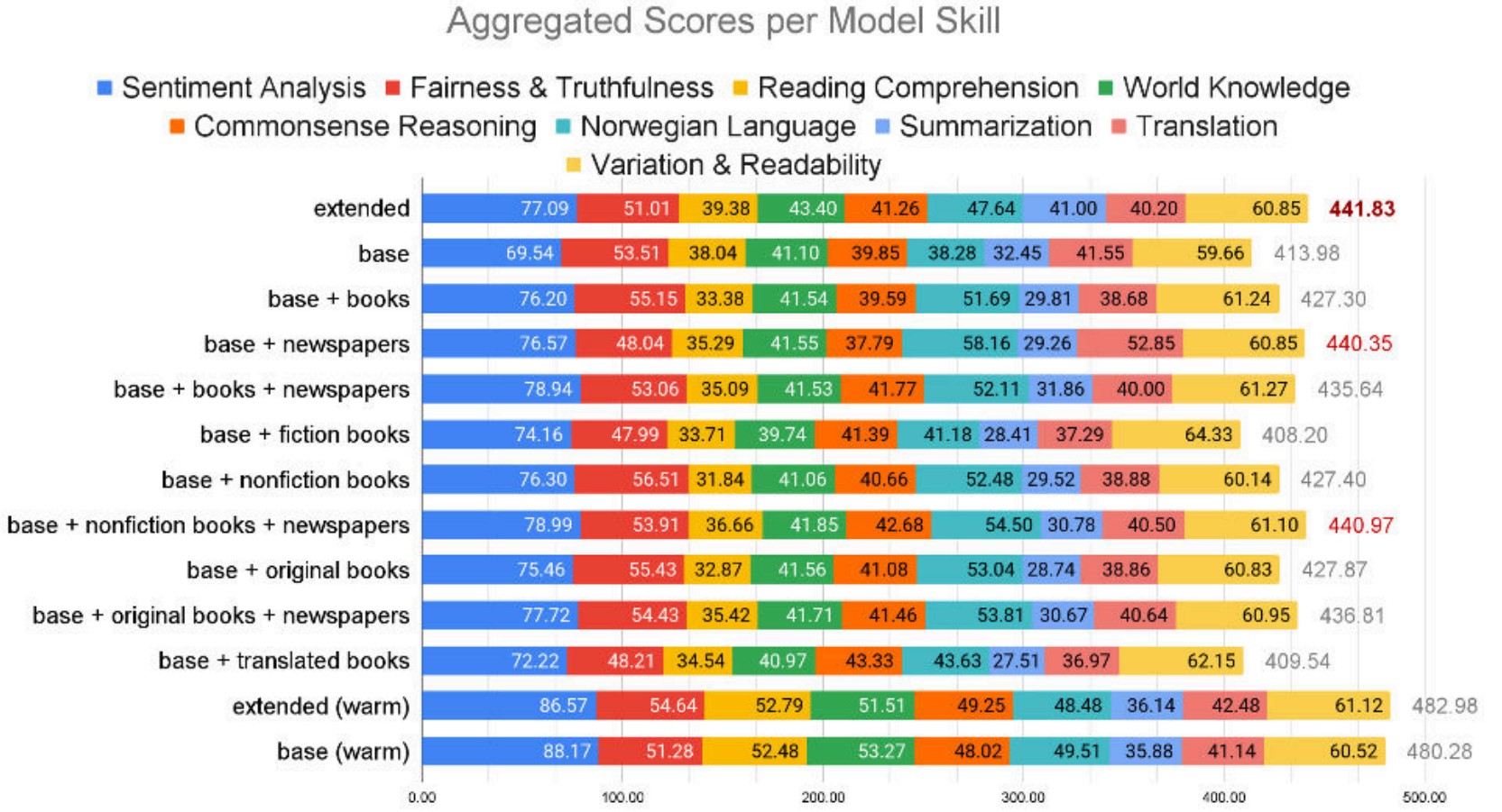 Liggende stolpediagram som viser sammenligning av ulike generative språkmodeller.